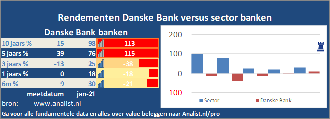 grafiek/><br></div>Sinds begin dit jaar staat het aandeel Danske Bank 16 procent lager. </p><p class=